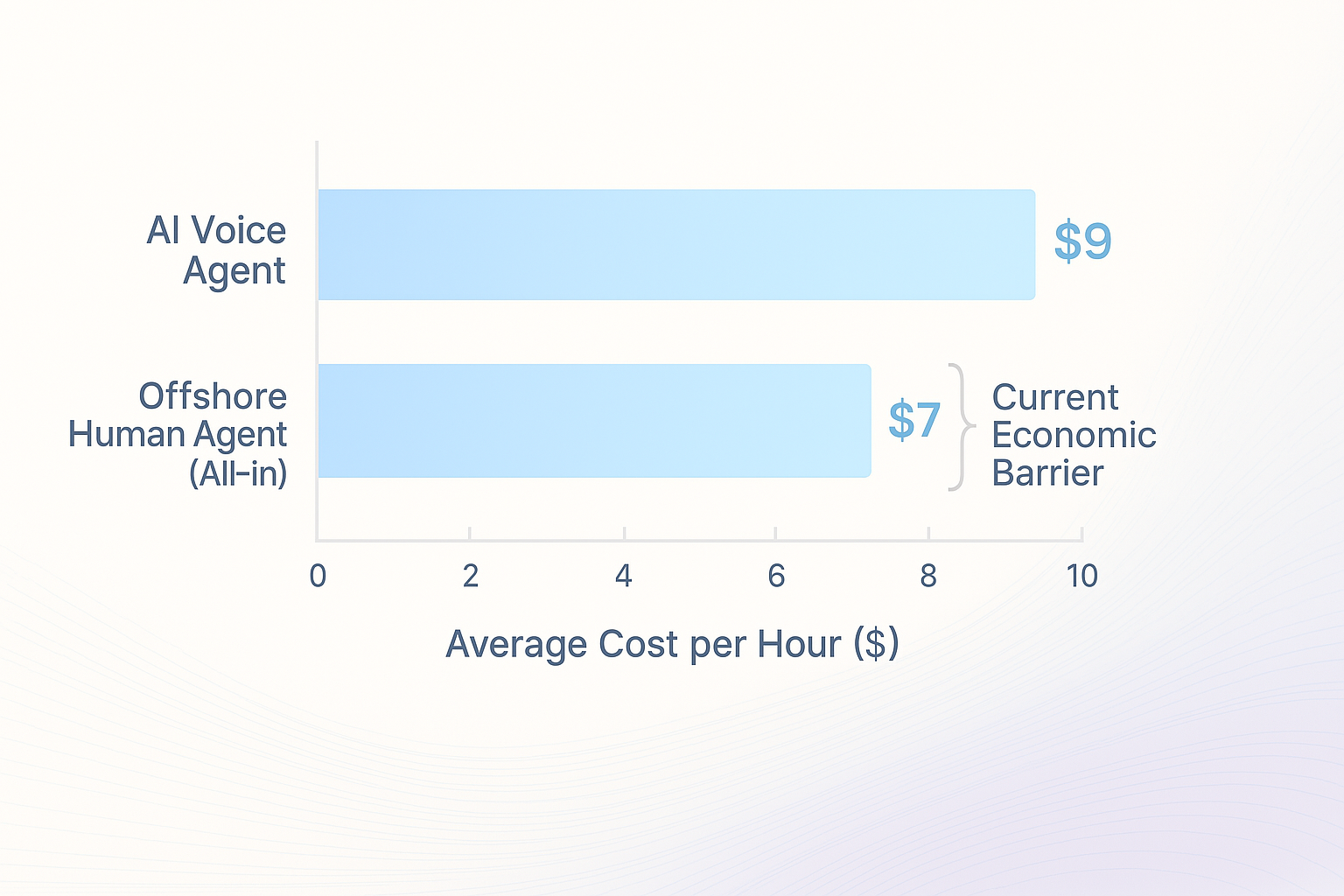 Voice AI Economics Chart